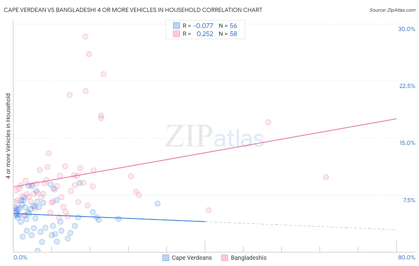 Cape Verdean vs Bangladeshi 4 or more Vehicles in Household