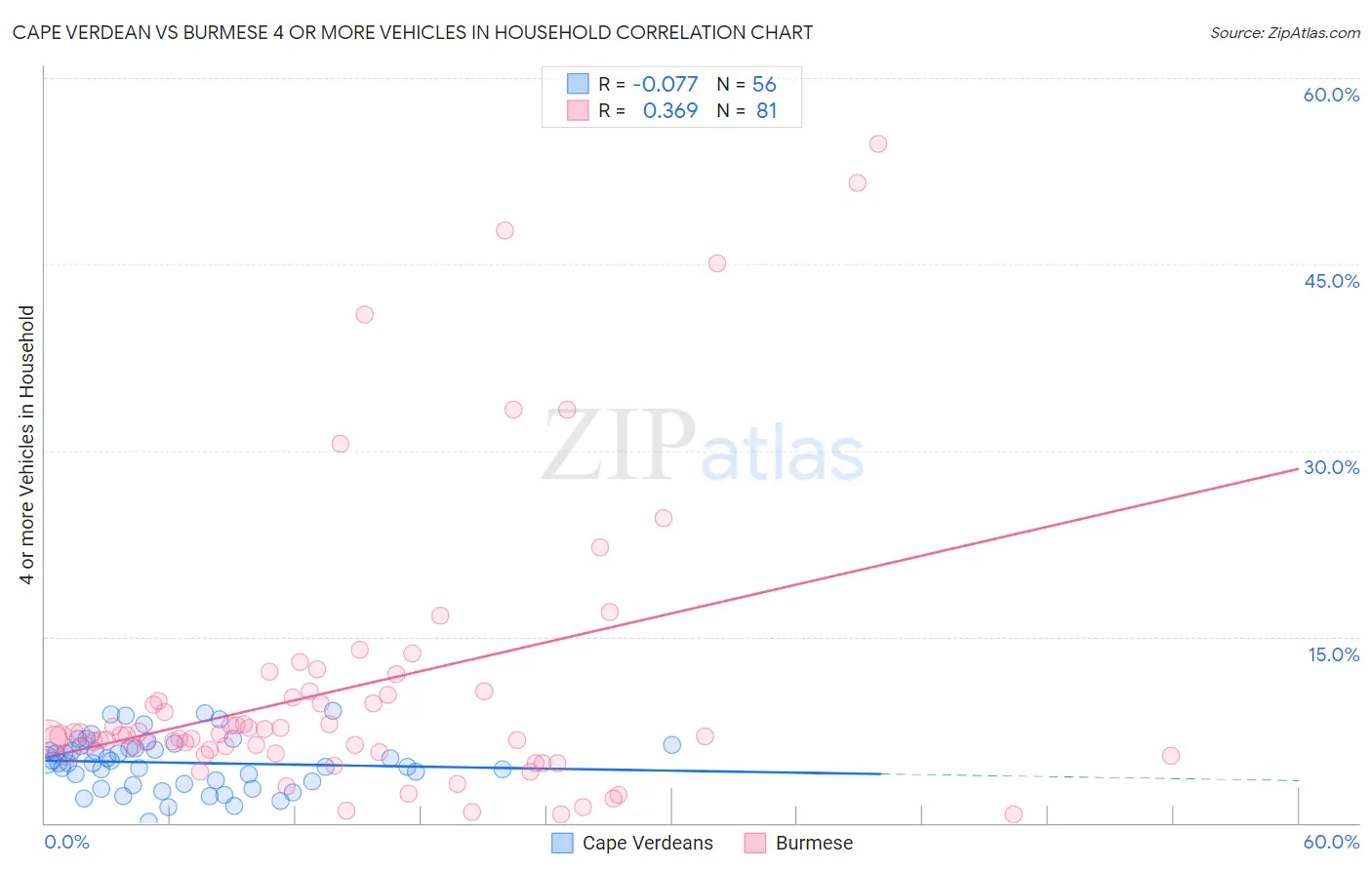 Cape Verdean vs Burmese 4 or more Vehicles in Household