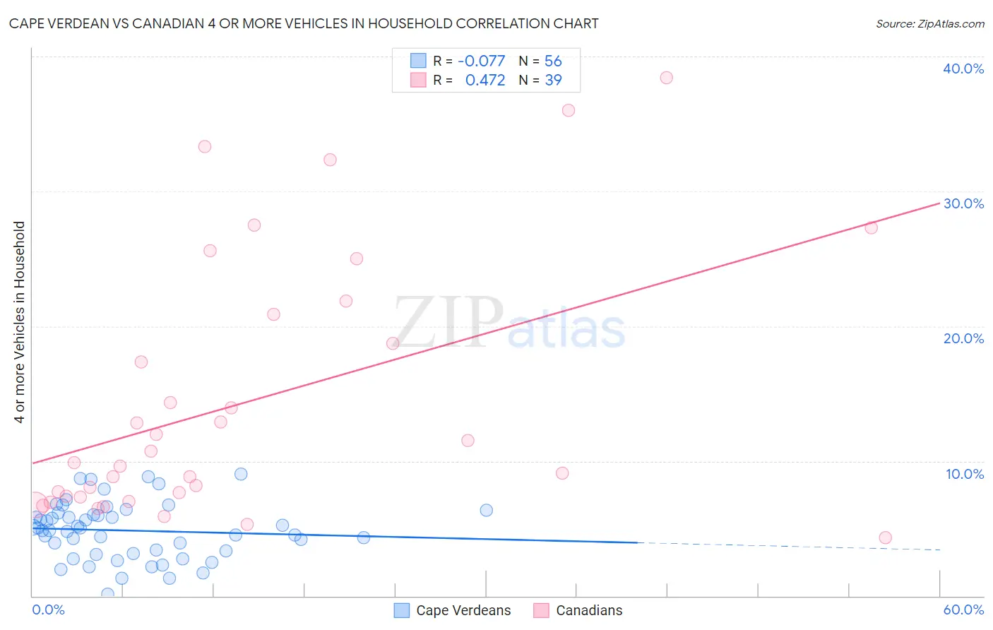 Cape Verdean vs Canadian 4 or more Vehicles in Household