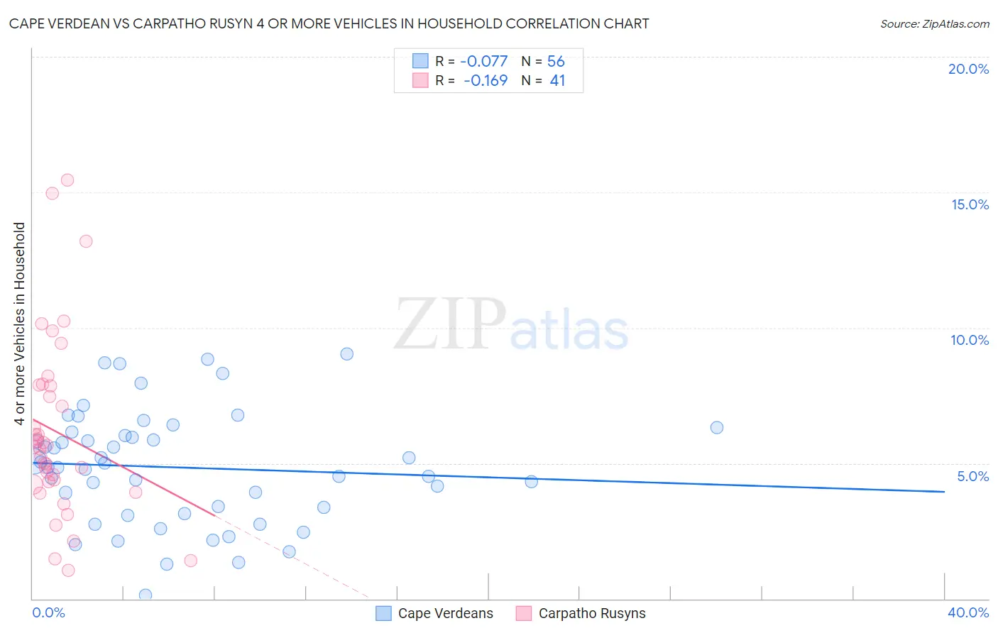 Cape Verdean vs Carpatho Rusyn 4 or more Vehicles in Household