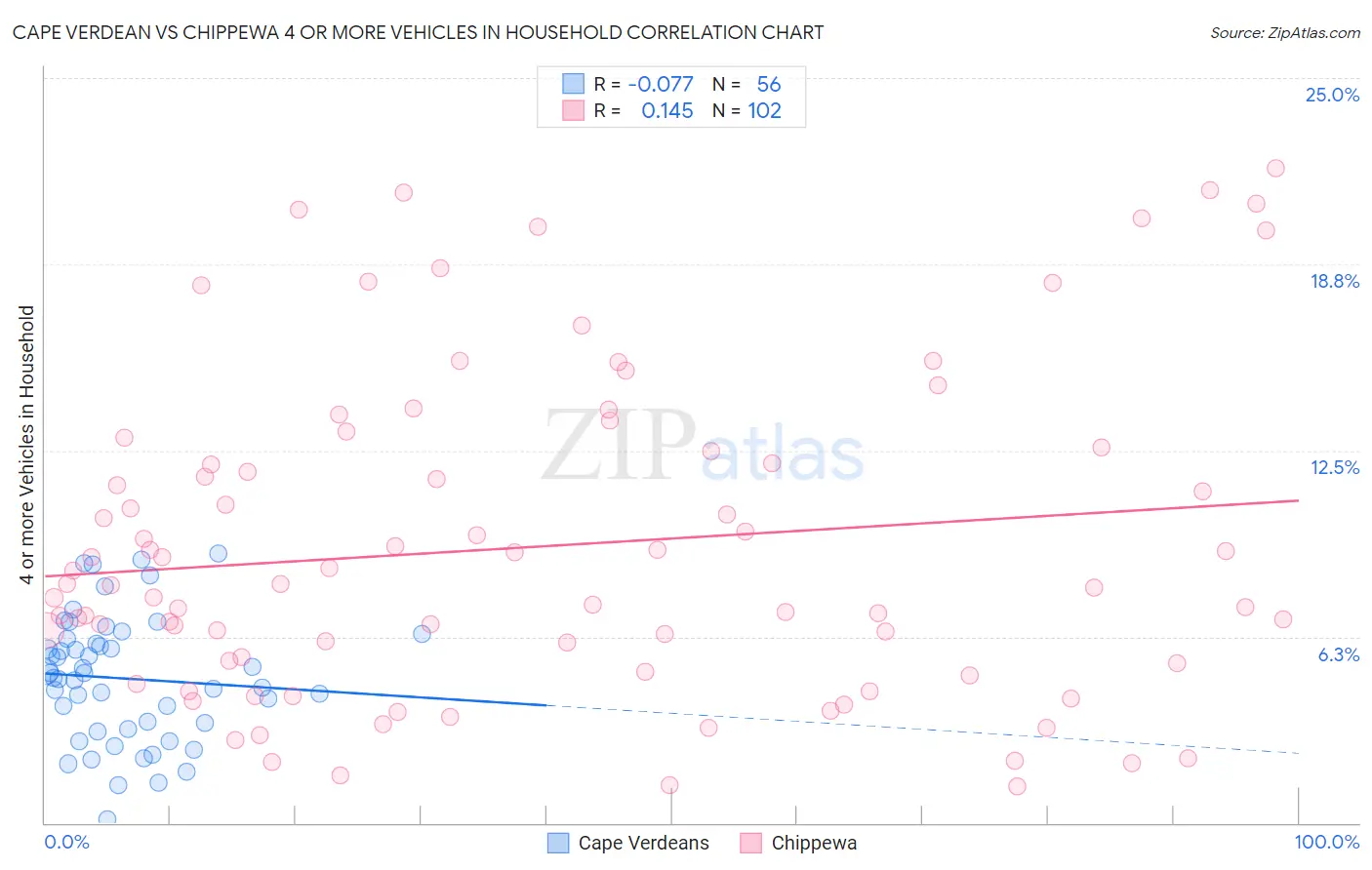 Cape Verdean vs Chippewa 4 or more Vehicles in Household