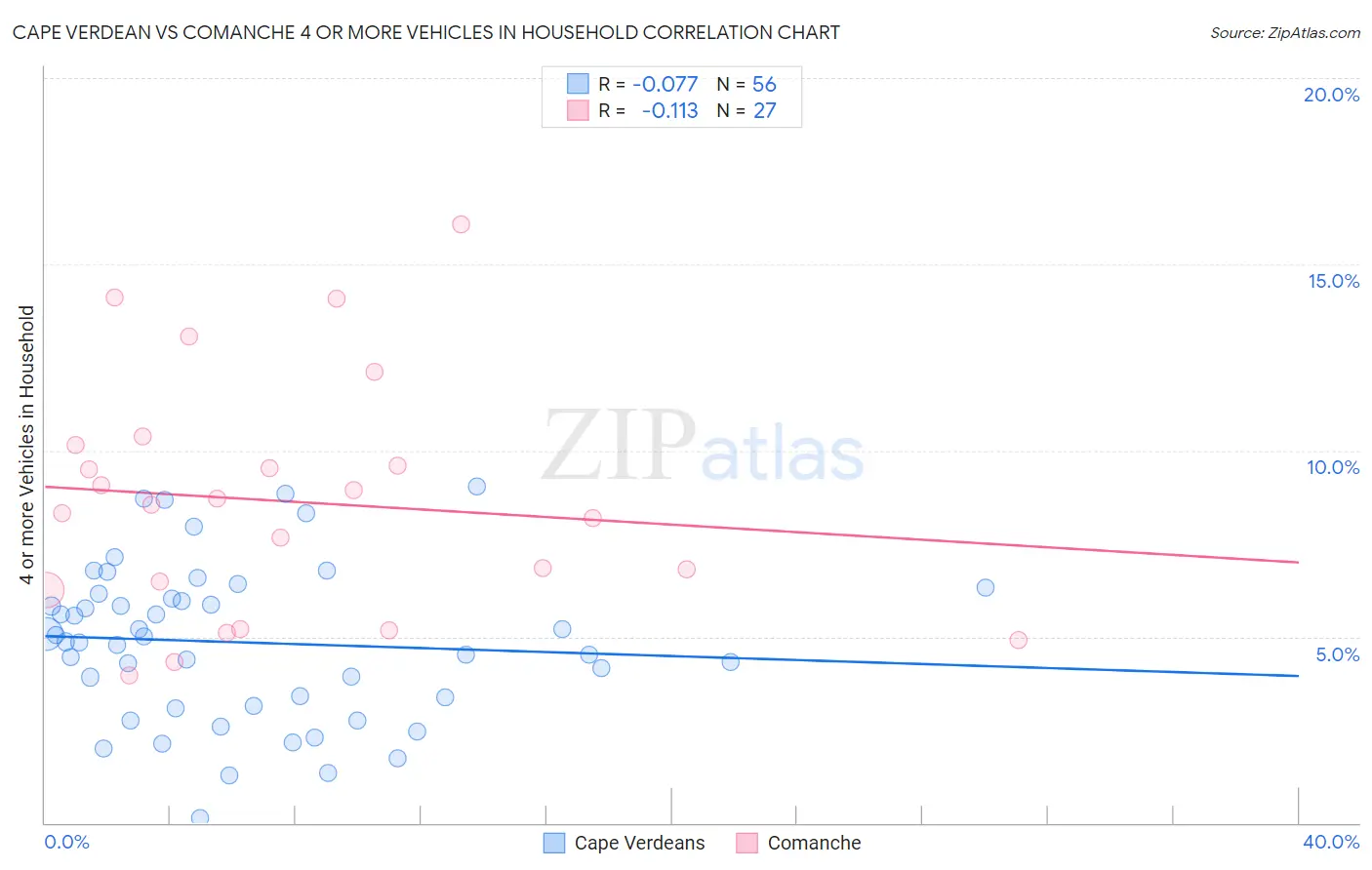 Cape Verdean vs Comanche 4 or more Vehicles in Household