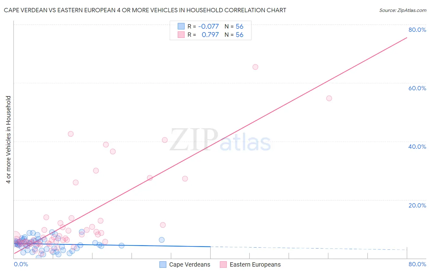 Cape Verdean vs Eastern European 4 or more Vehicles in Household