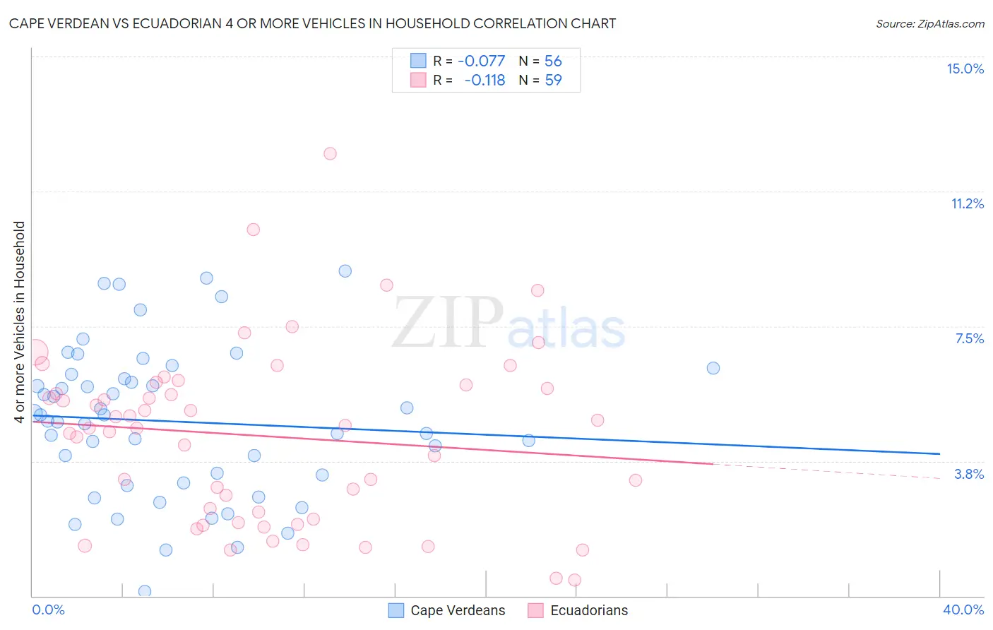 Cape Verdean vs Ecuadorian 4 or more Vehicles in Household