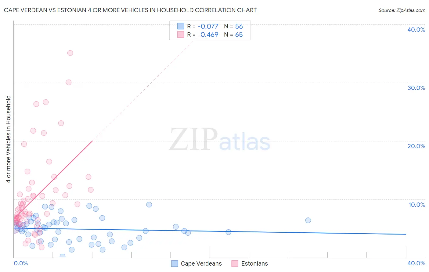 Cape Verdean vs Estonian 4 or more Vehicles in Household