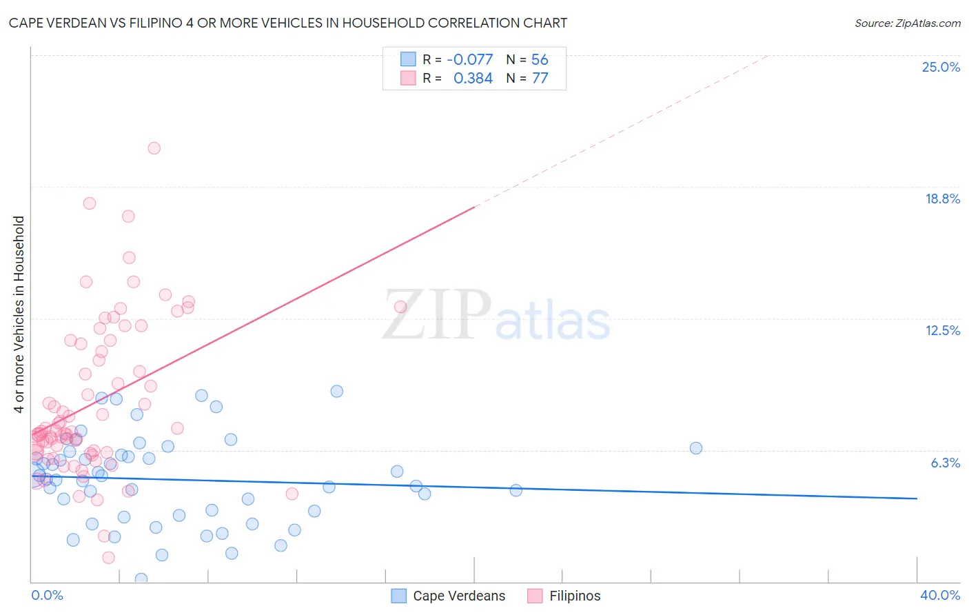 Cape Verdean vs Filipino 4 or more Vehicles in Household