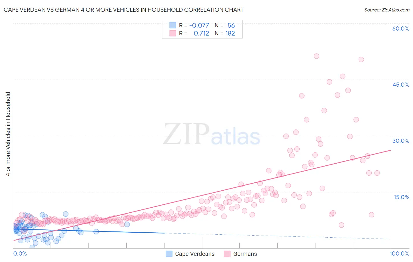 Cape Verdean vs German 4 or more Vehicles in Household