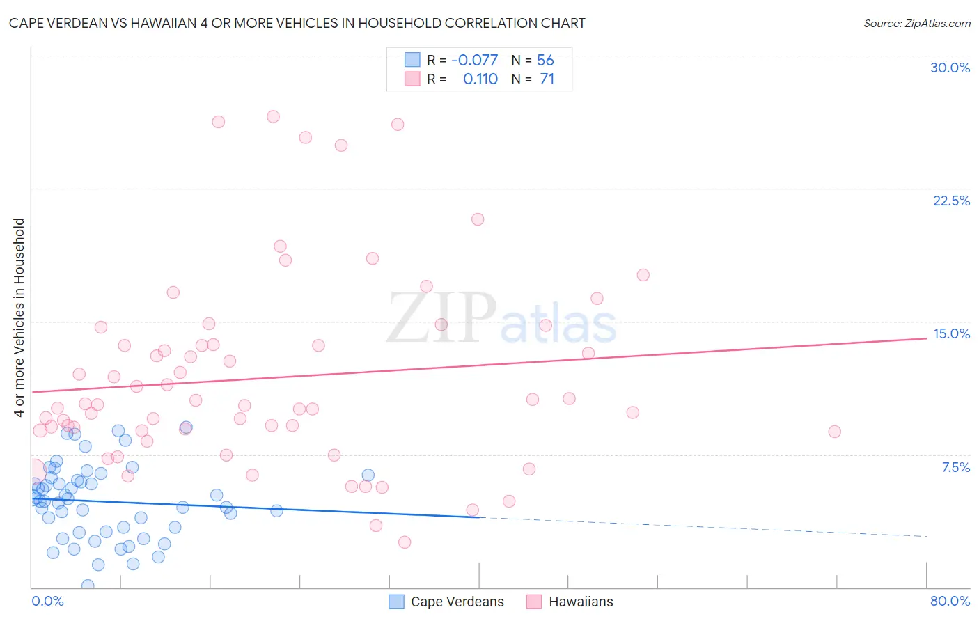 Cape Verdean vs Hawaiian 4 or more Vehicles in Household