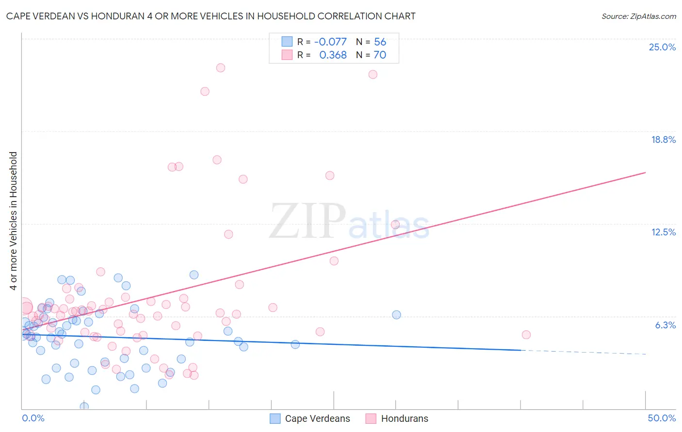 Cape Verdean vs Honduran 4 or more Vehicles in Household