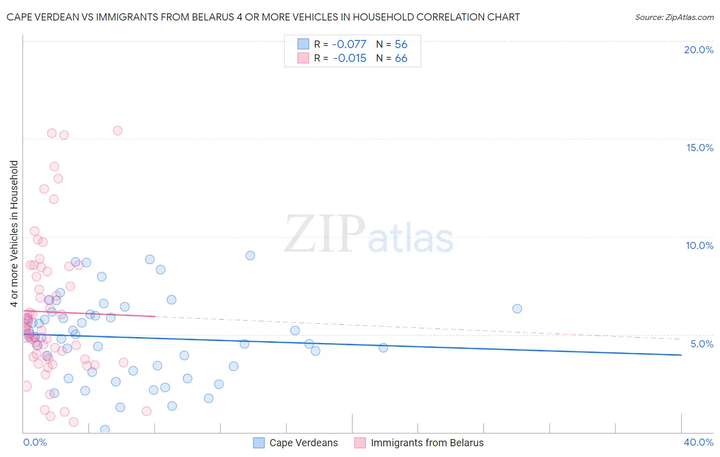 Cape Verdean vs Immigrants from Belarus 4 or more Vehicles in Household