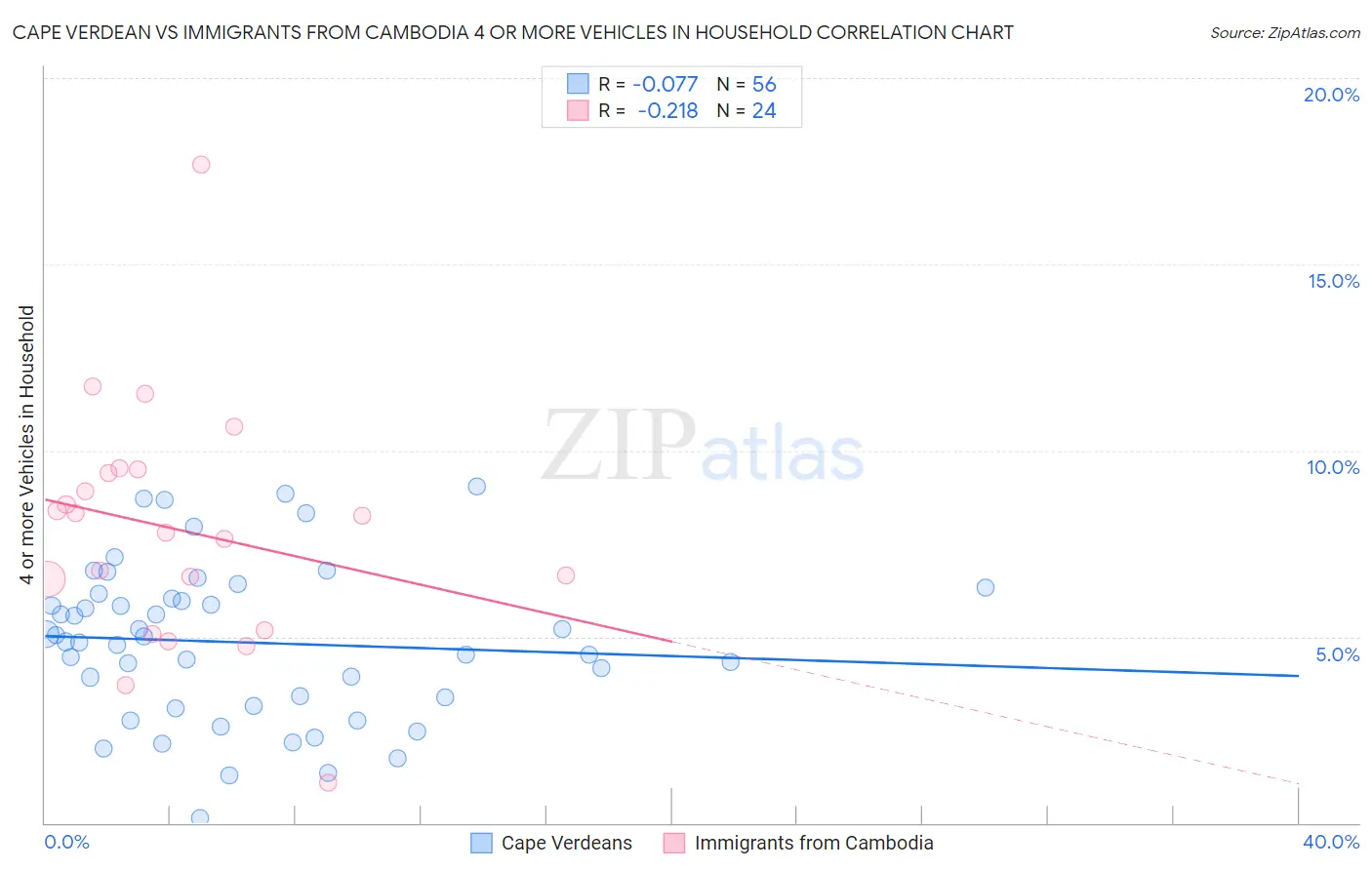 Cape Verdean vs Immigrants from Cambodia 4 or more Vehicles in Household