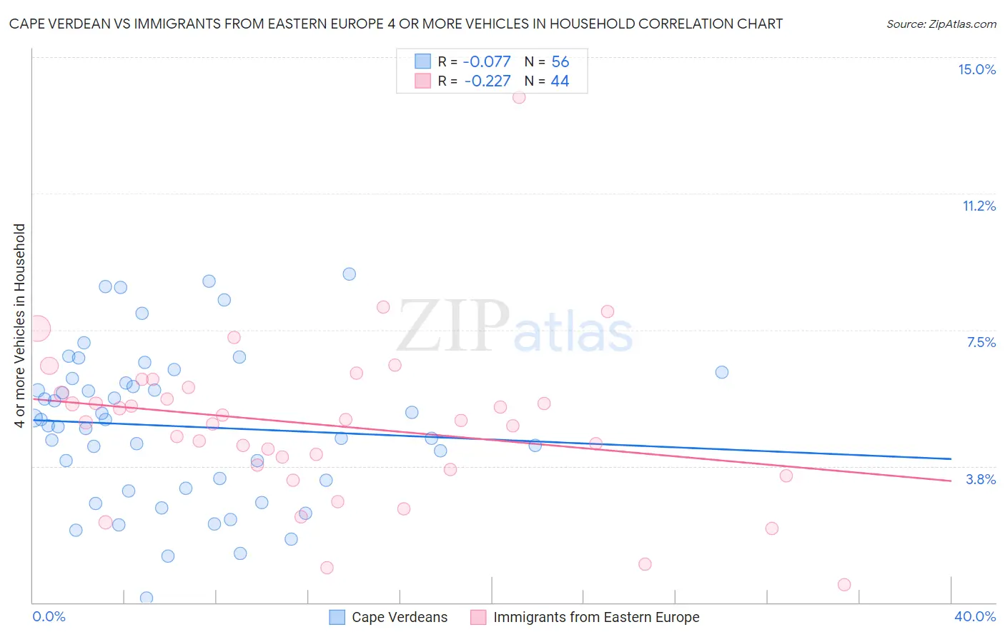 Cape Verdean vs Immigrants from Eastern Europe 4 or more Vehicles in Household