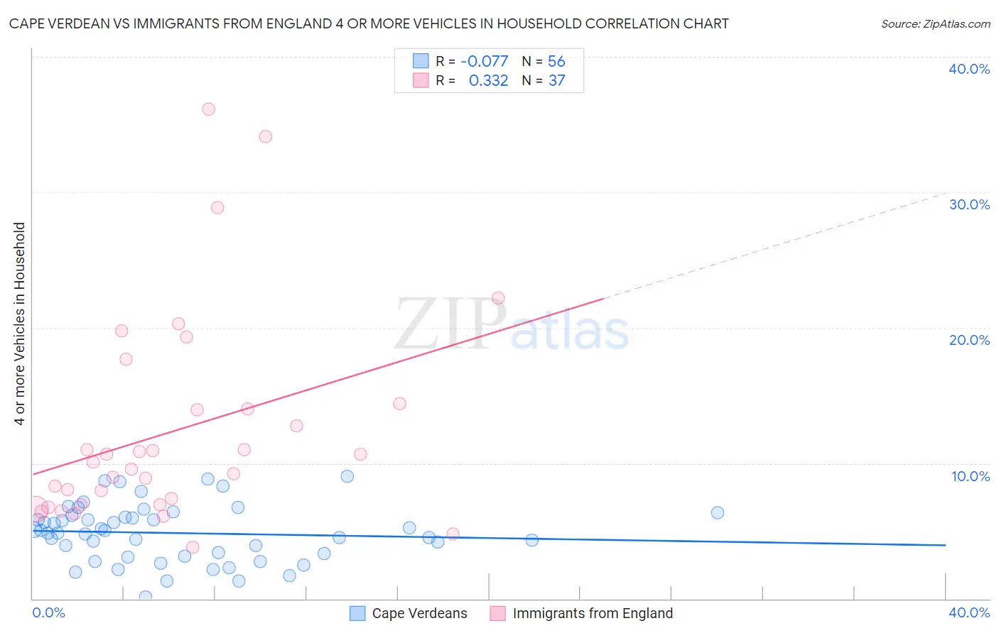 Cape Verdean vs Immigrants from England 4 or more Vehicles in Household