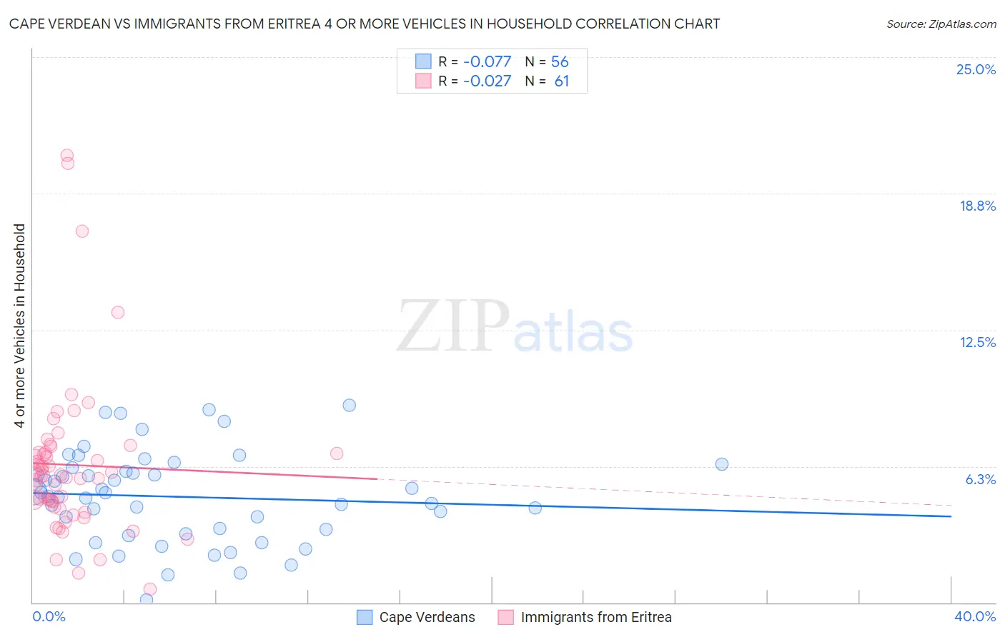 Cape Verdean vs Immigrants from Eritrea 4 or more Vehicles in Household