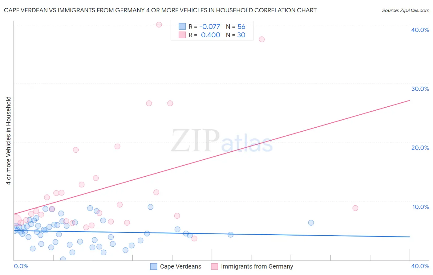 Cape Verdean vs Immigrants from Germany 4 or more Vehicles in Household