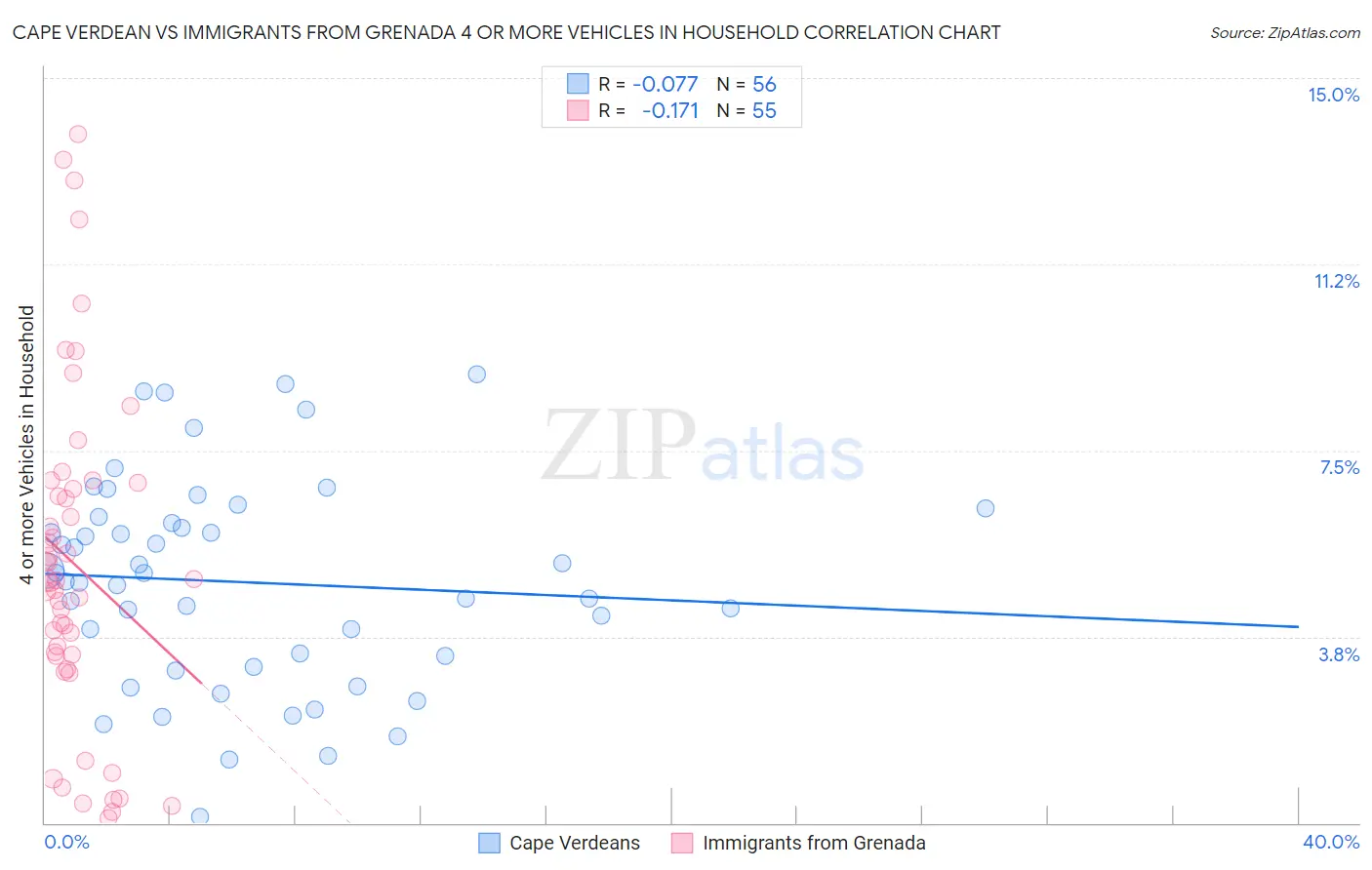 Cape Verdean vs Immigrants from Grenada 4 or more Vehicles in Household