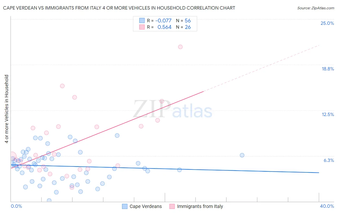 Cape Verdean vs Immigrants from Italy 4 or more Vehicles in Household