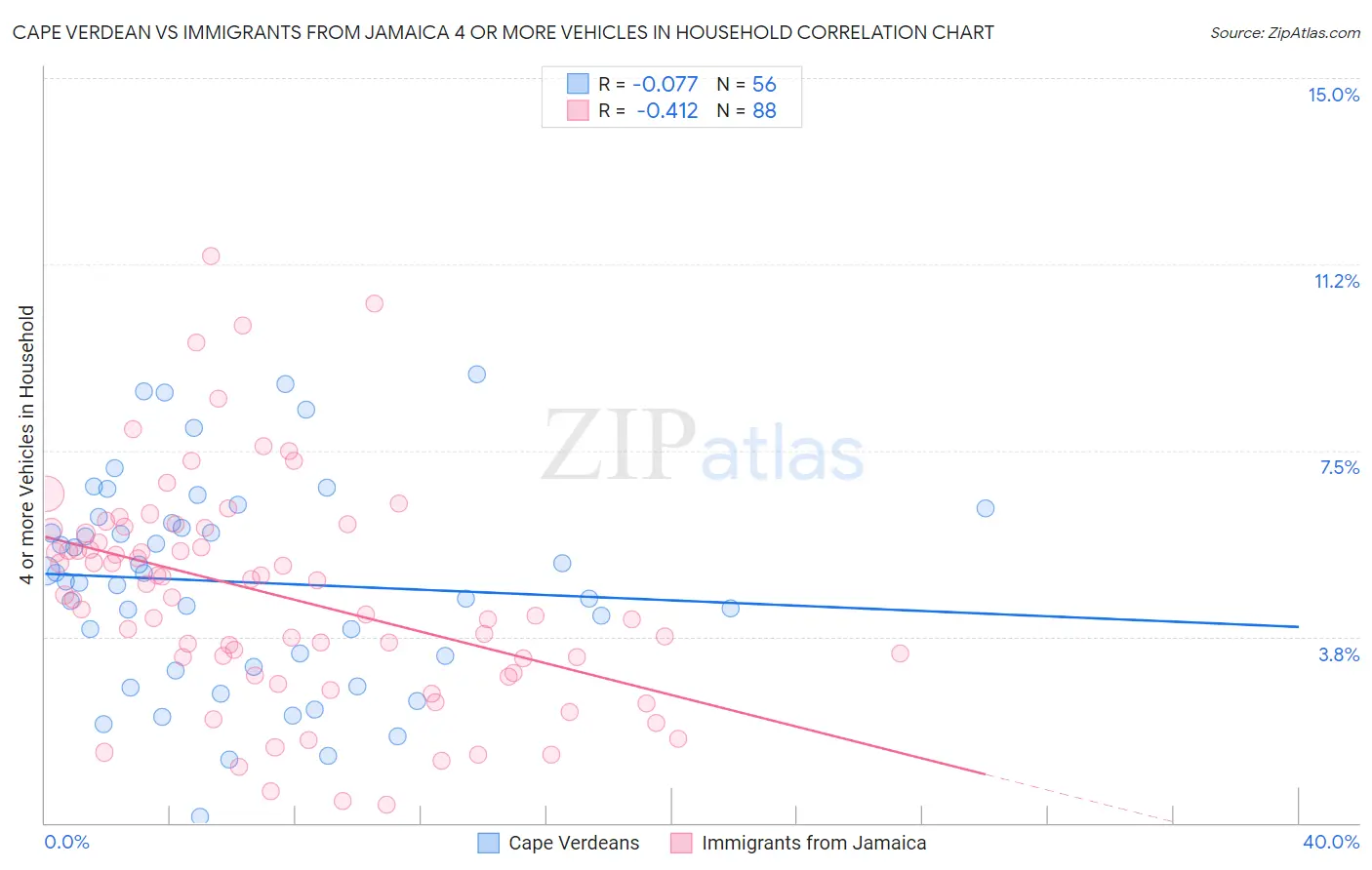 Cape Verdean vs Immigrants from Jamaica 4 or more Vehicles in Household