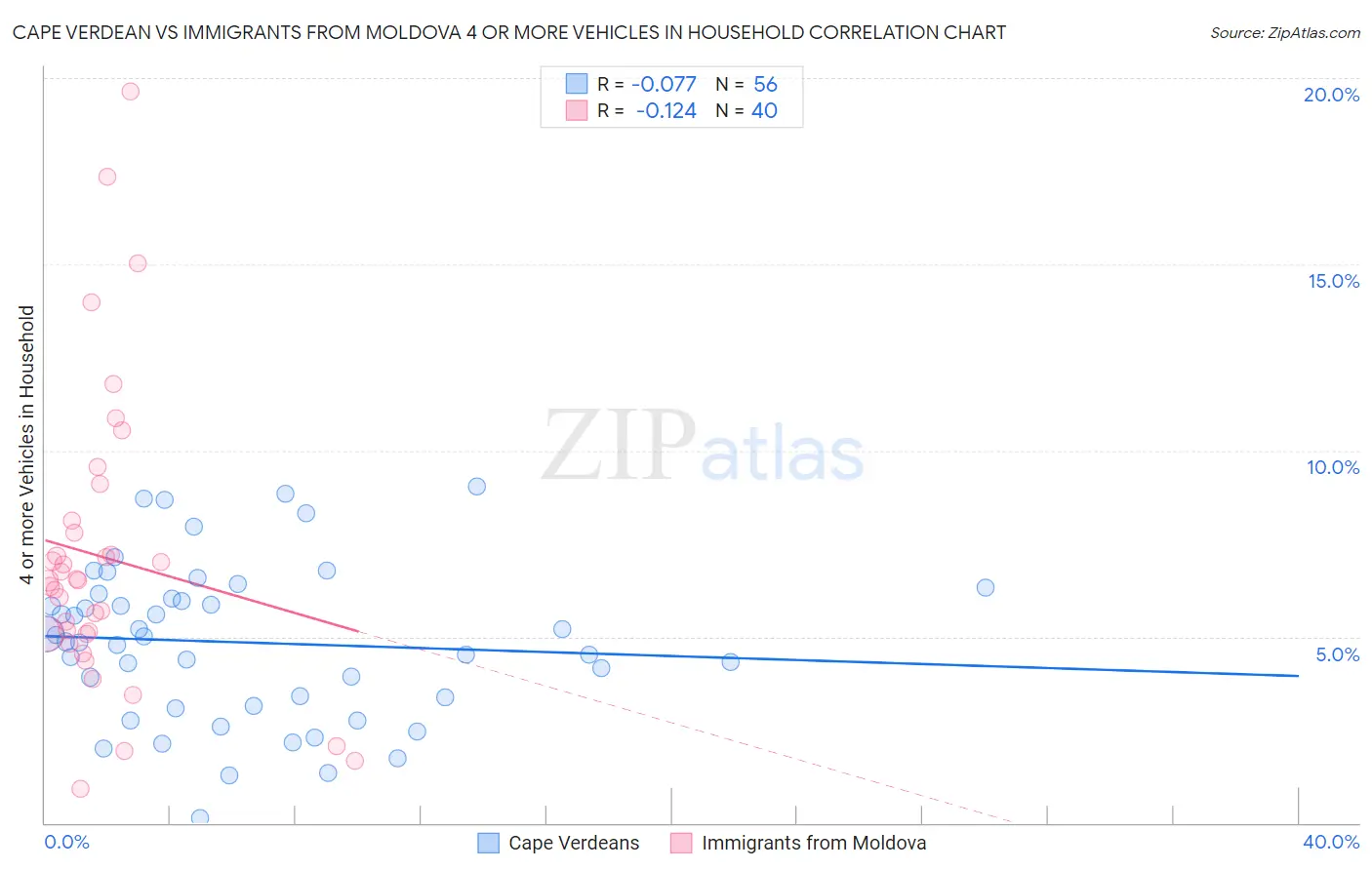 Cape Verdean vs Immigrants from Moldova 4 or more Vehicles in Household