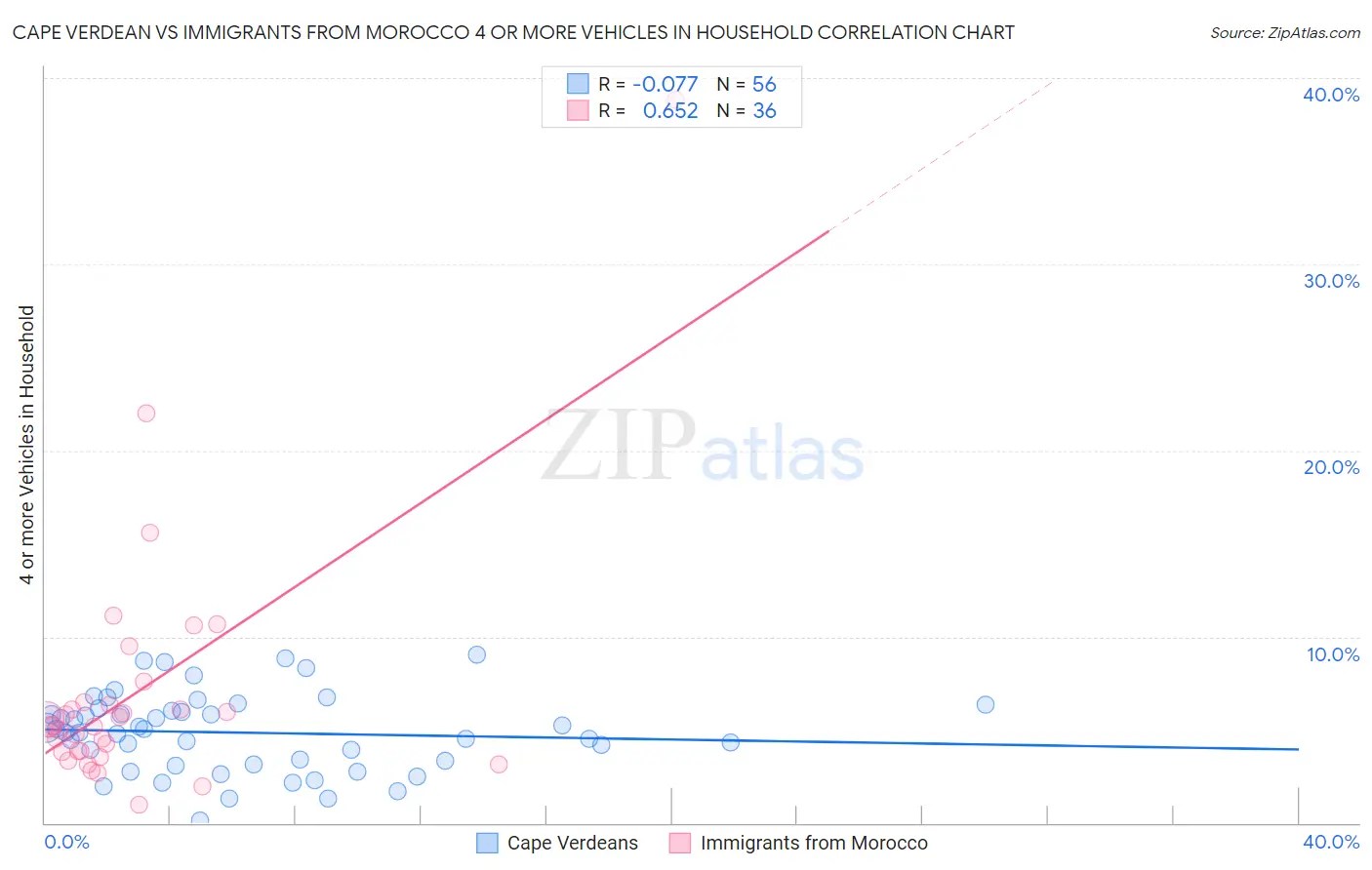 Cape Verdean vs Immigrants from Morocco 4 or more Vehicles in Household