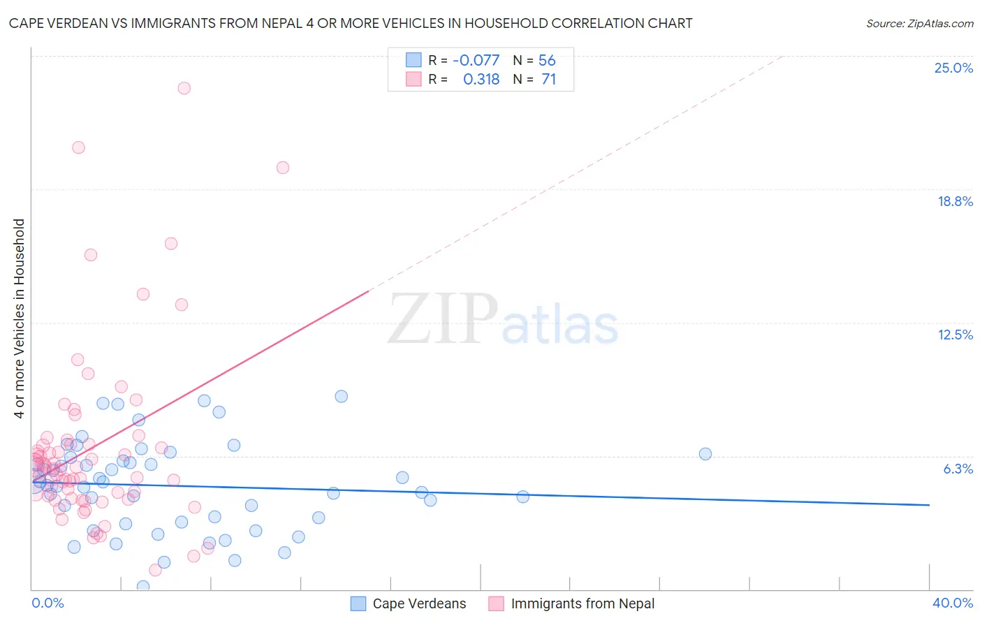 Cape Verdean vs Immigrants from Nepal 4 or more Vehicles in Household