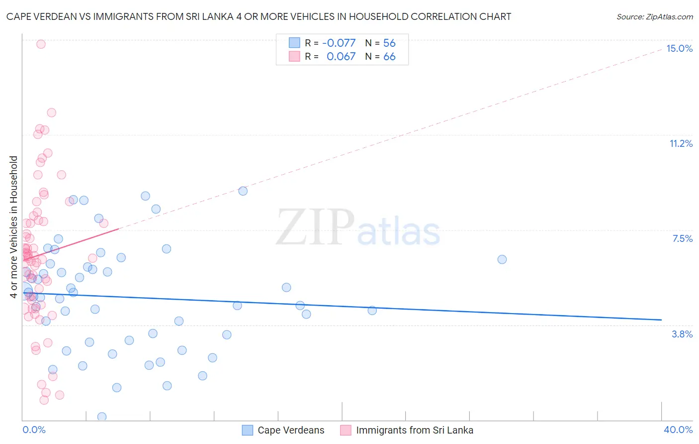 Cape Verdean vs Immigrants from Sri Lanka 4 or more Vehicles in Household