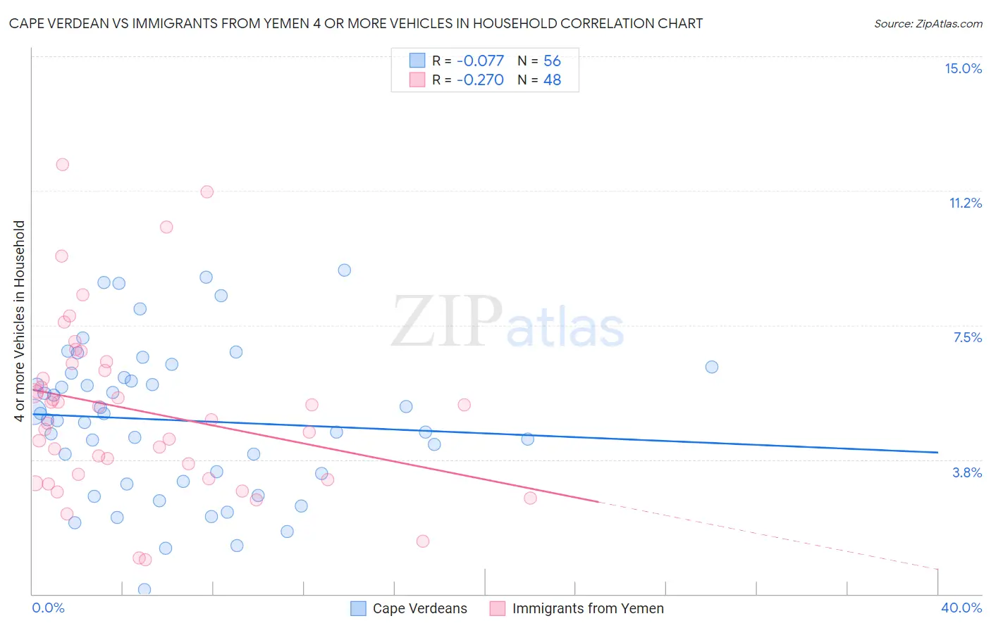 Cape Verdean vs Immigrants from Yemen 4 or more Vehicles in Household