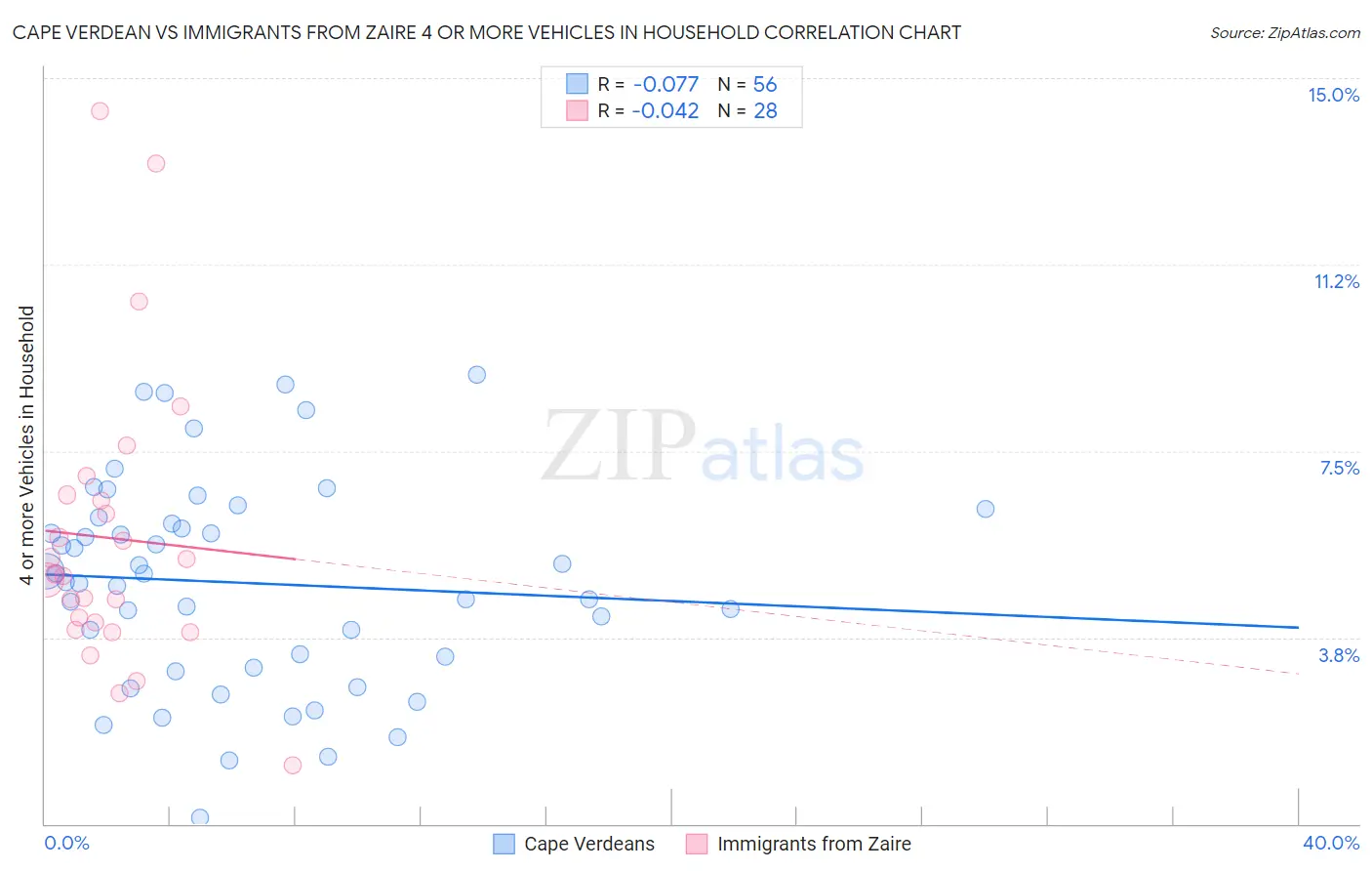 Cape Verdean vs Immigrants from Zaire 4 or more Vehicles in Household