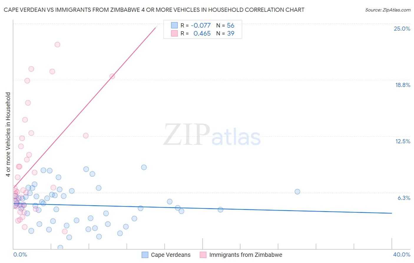 Cape Verdean vs Immigrants from Zimbabwe 4 or more Vehicles in Household