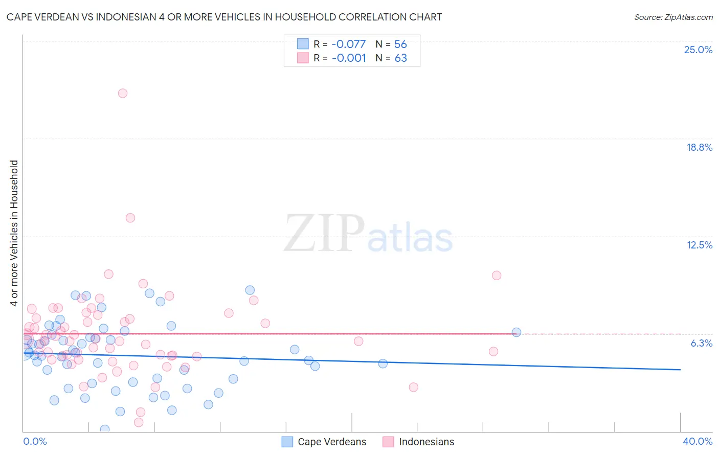 Cape Verdean vs Indonesian 4 or more Vehicles in Household