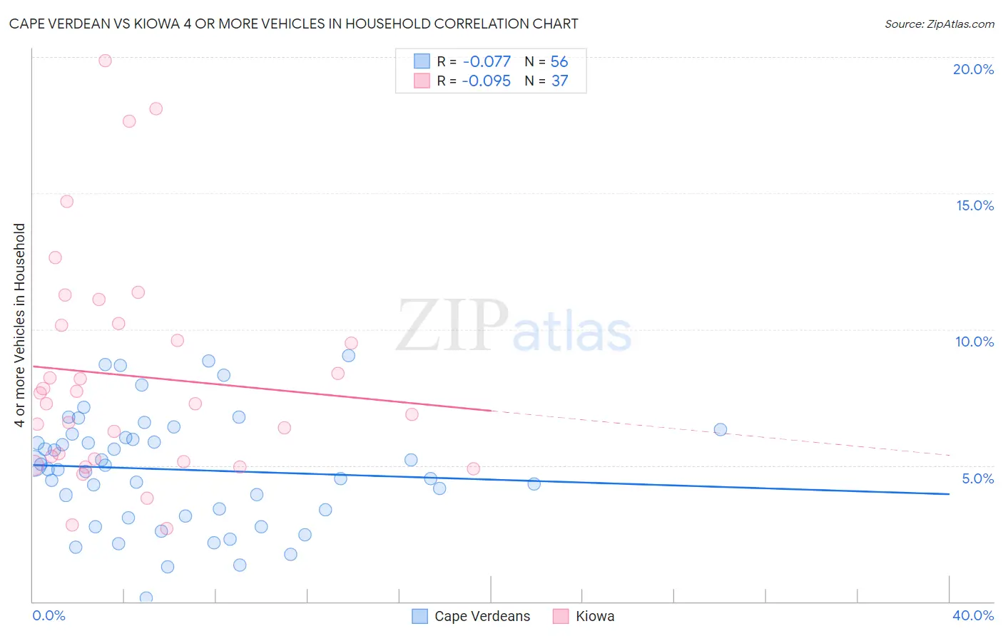 Cape Verdean vs Kiowa 4 or more Vehicles in Household