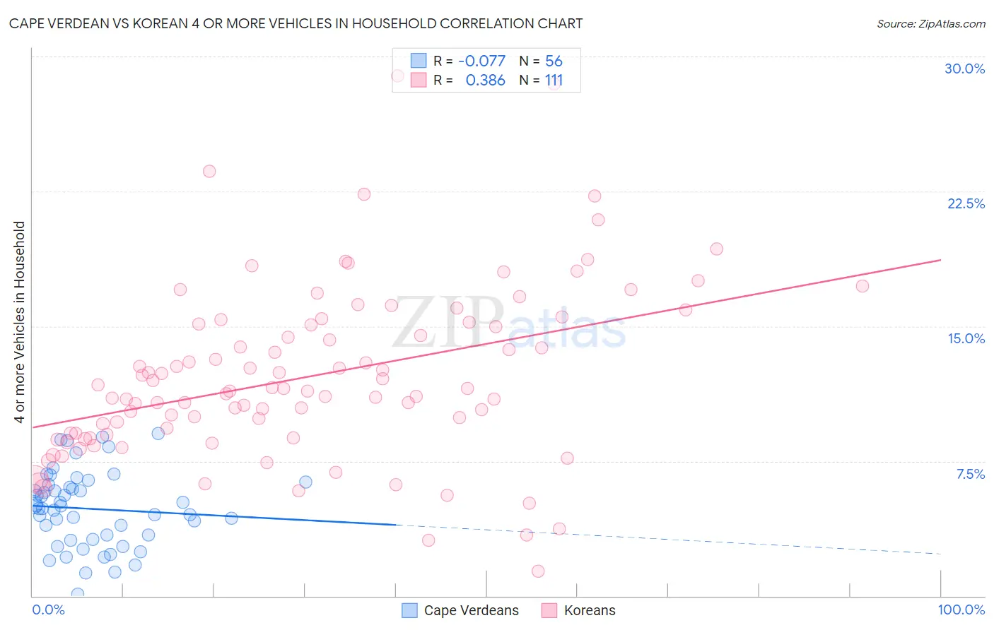 Cape Verdean vs Korean 4 or more Vehicles in Household