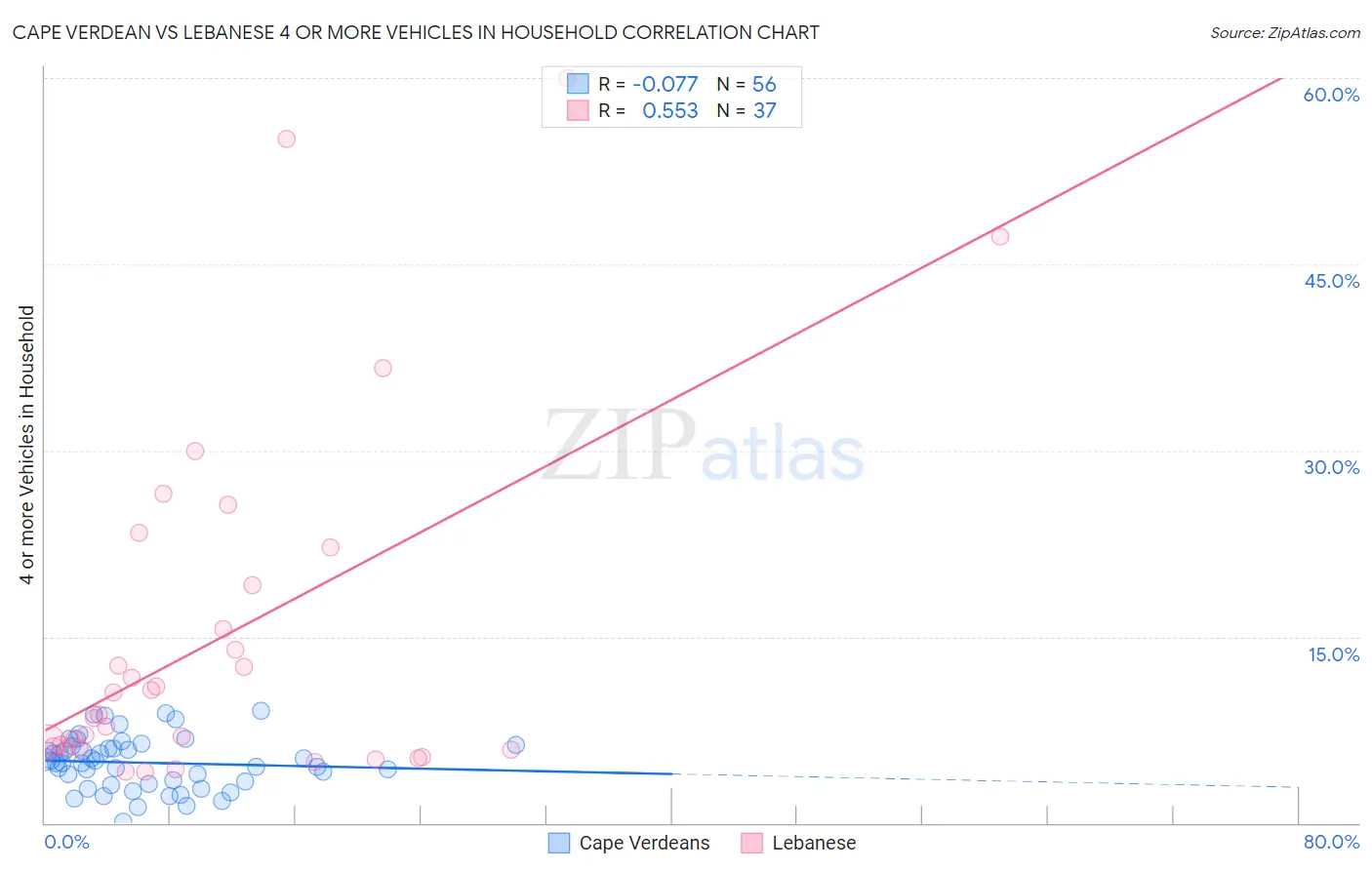 Cape Verdean vs Lebanese 4 or more Vehicles in Household