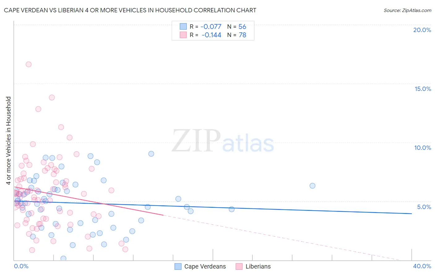 Cape Verdean vs Liberian 4 or more Vehicles in Household