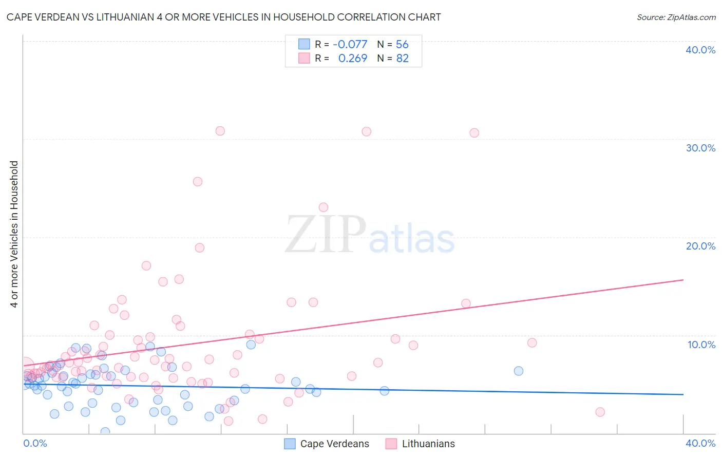 Cape Verdean vs Lithuanian 4 or more Vehicles in Household