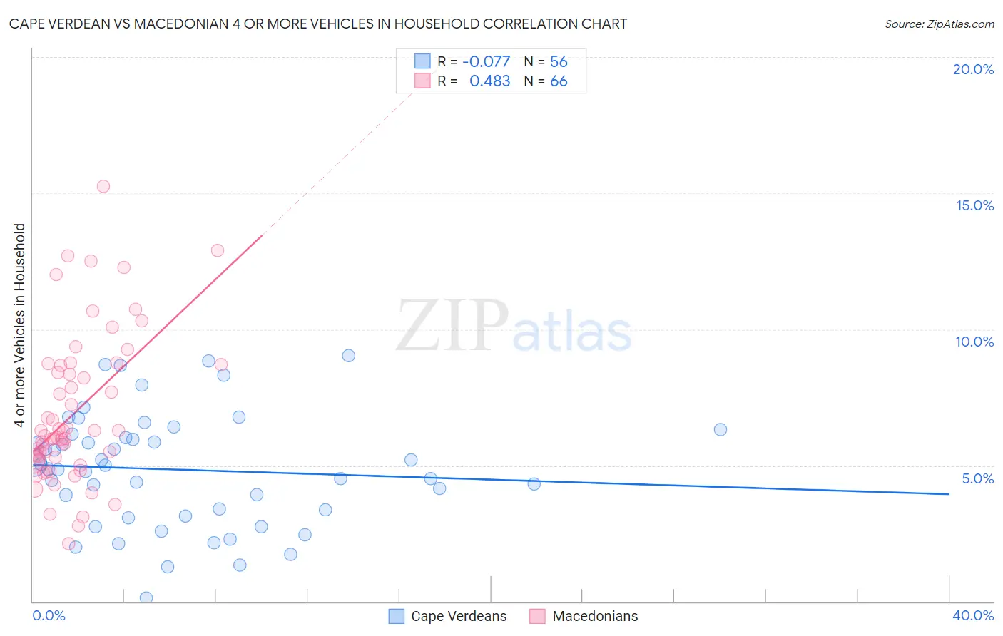 Cape Verdean vs Macedonian 4 or more Vehicles in Household