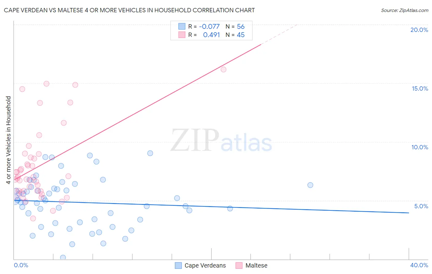Cape Verdean vs Maltese 4 or more Vehicles in Household