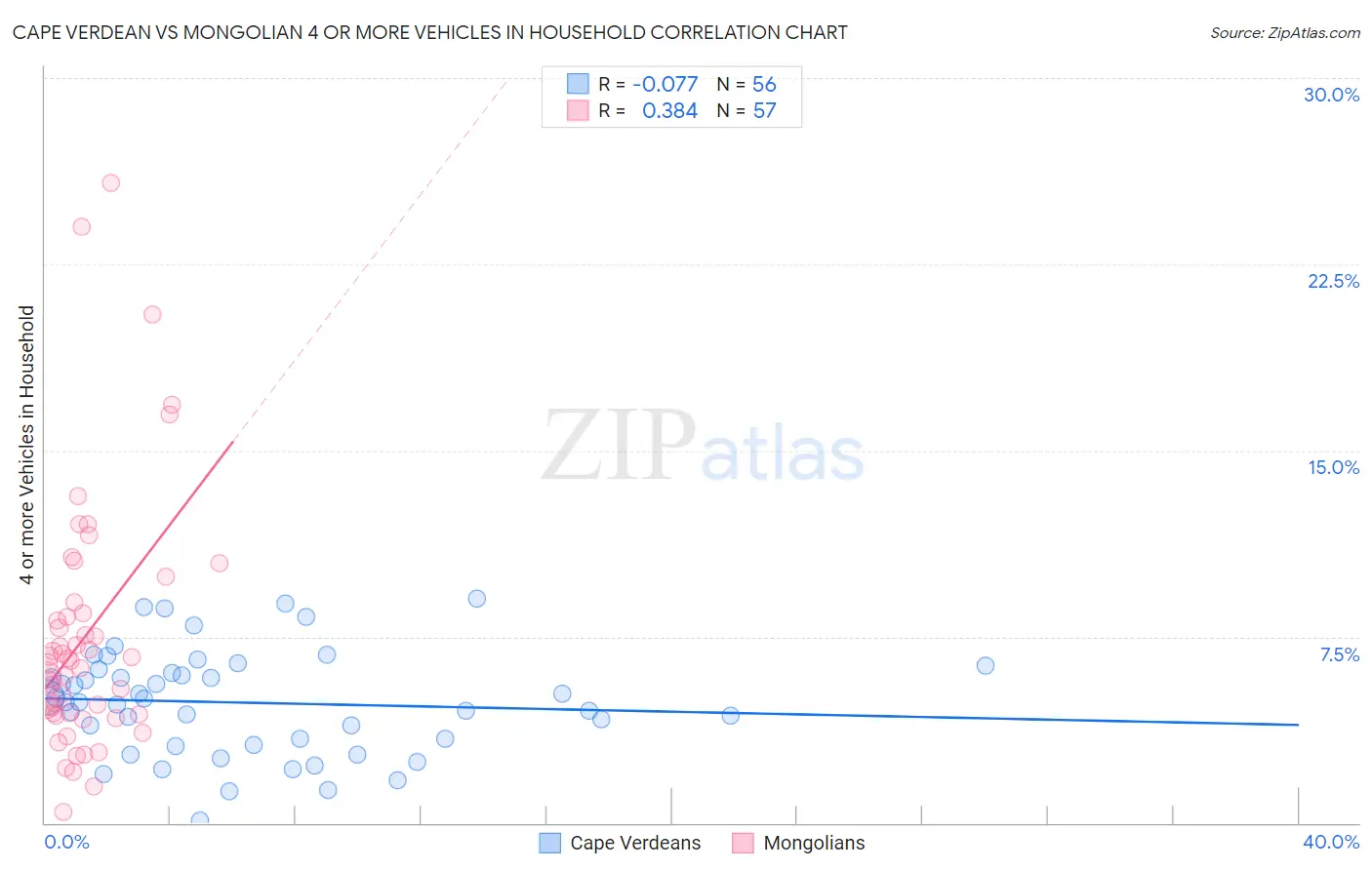 Cape Verdean vs Mongolian 4 or more Vehicles in Household