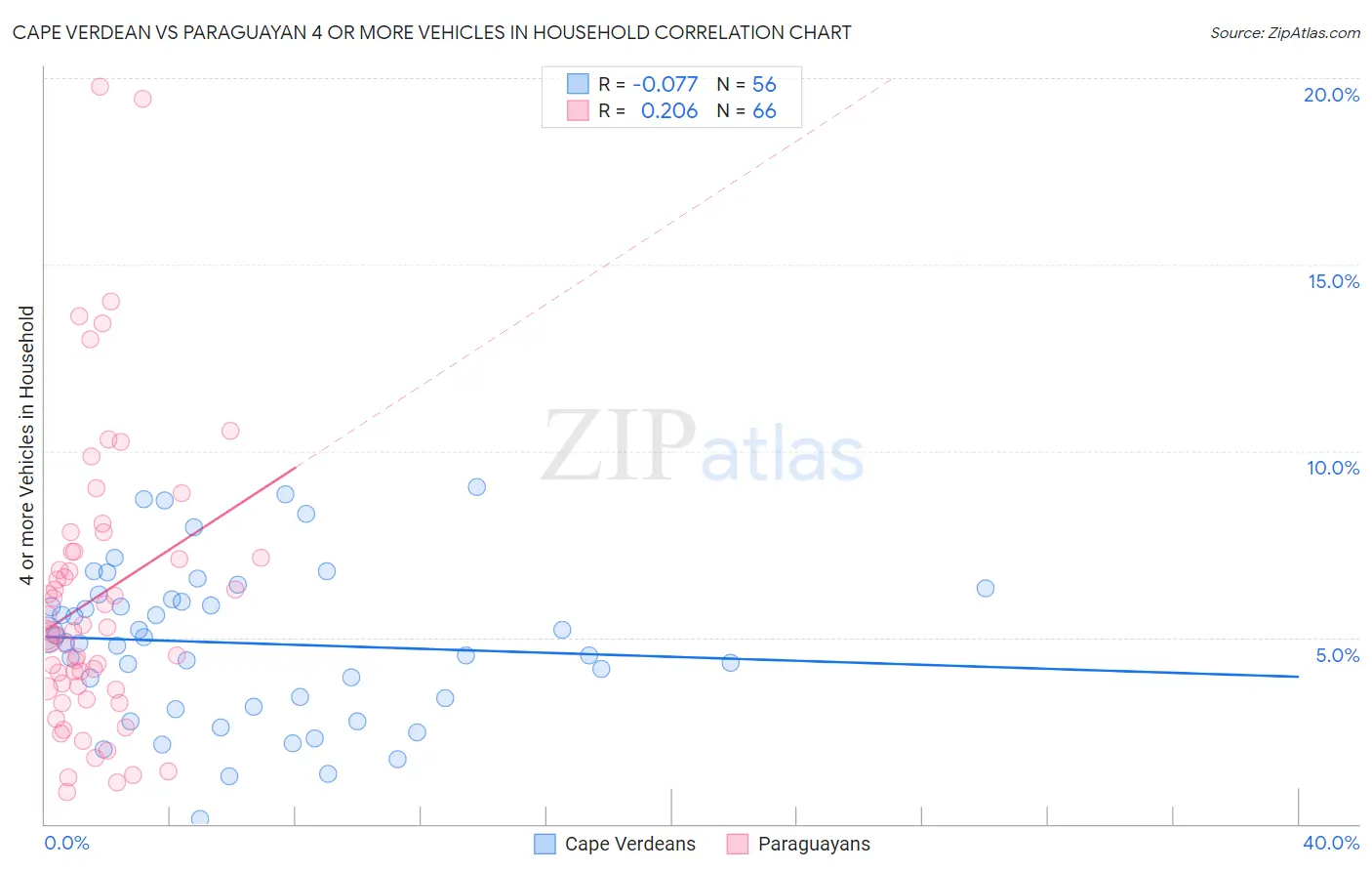 Cape Verdean vs Paraguayan 4 or more Vehicles in Household