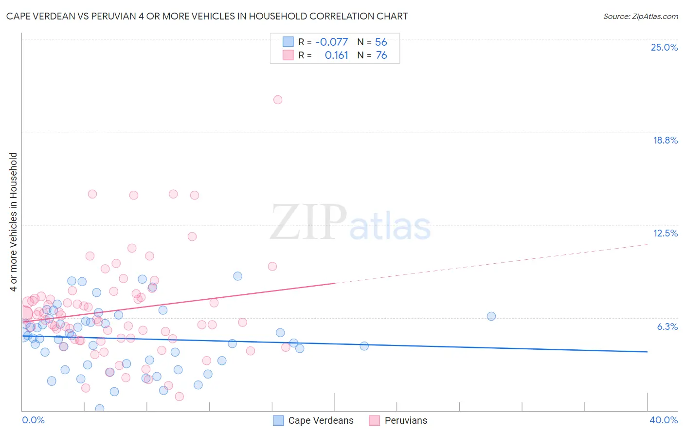 Cape Verdean vs Peruvian 4 or more Vehicles in Household