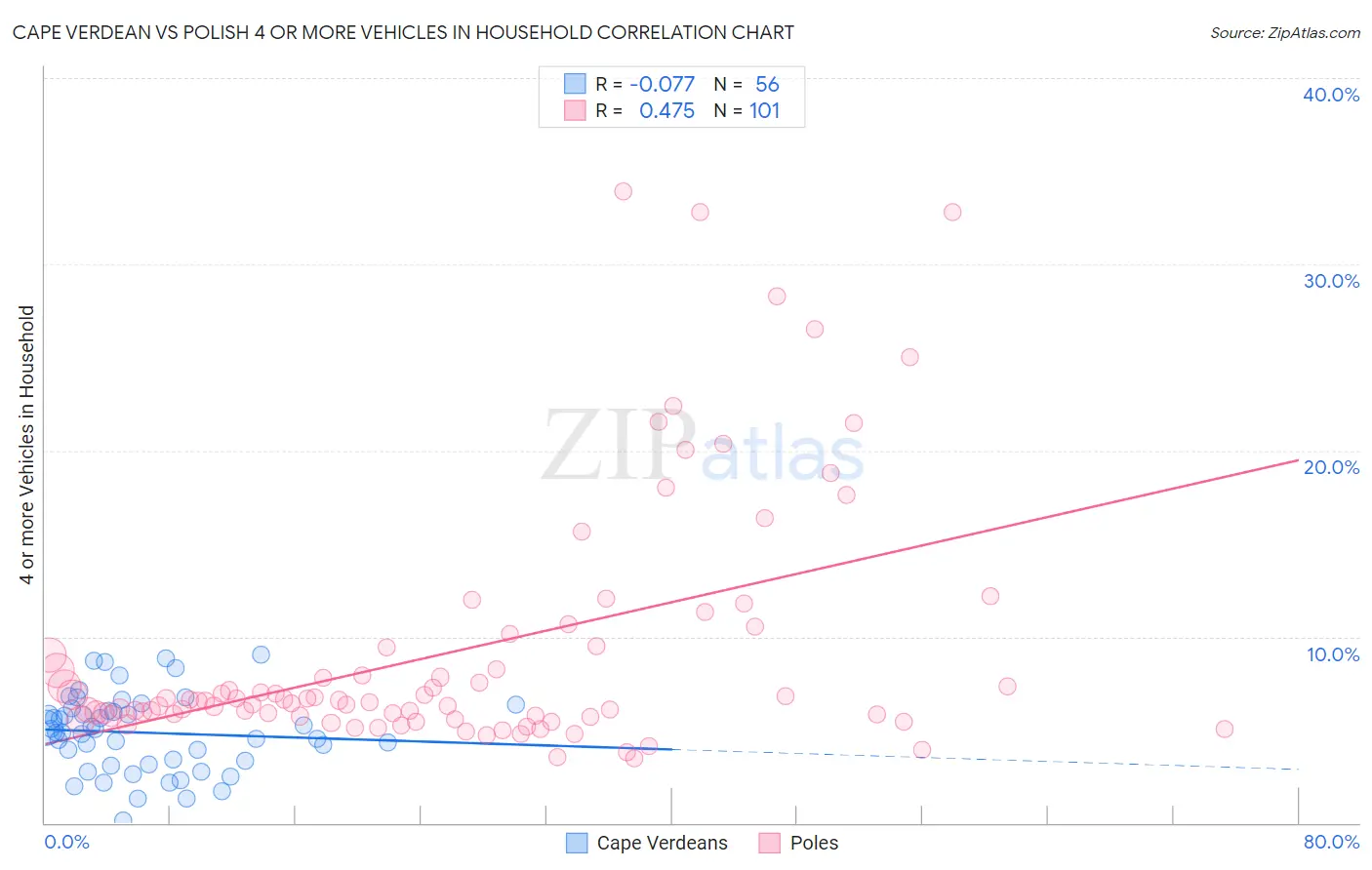 Cape Verdean vs Polish 4 or more Vehicles in Household