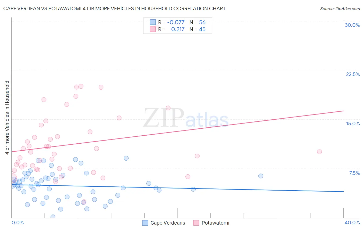 Cape Verdean vs Potawatomi 4 or more Vehicles in Household