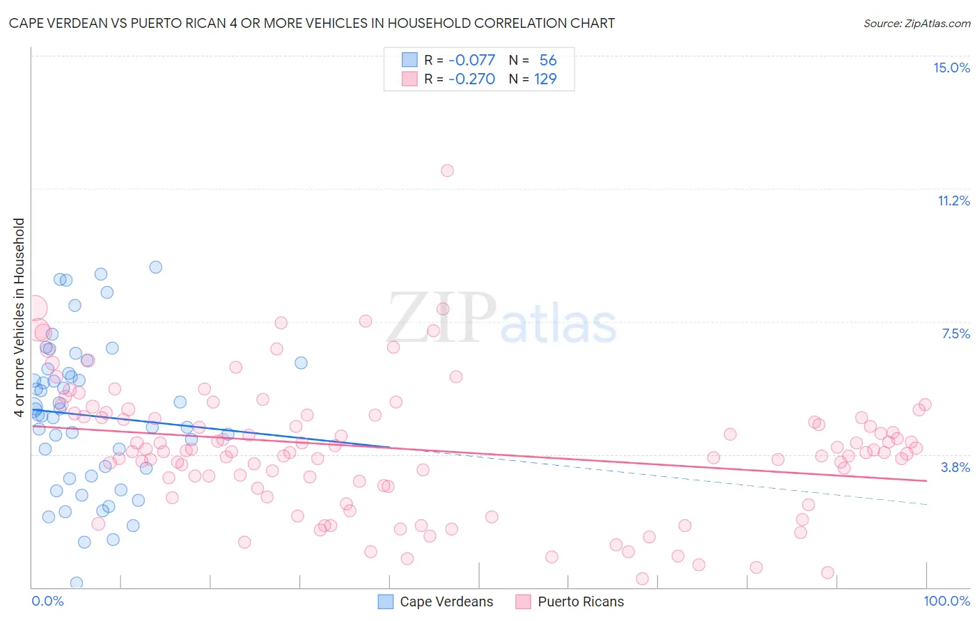 Cape Verdean vs Puerto Rican 4 or more Vehicles in Household