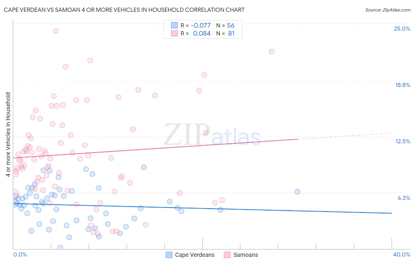 Cape Verdean vs Samoan 4 or more Vehicles in Household