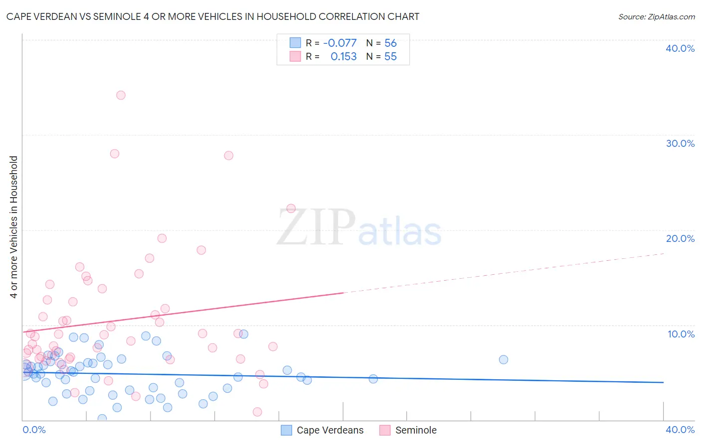 Cape Verdean vs Seminole 4 or more Vehicles in Household