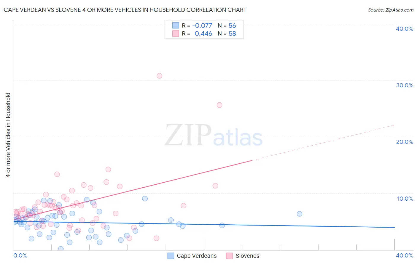 Cape Verdean vs Slovene 4 or more Vehicles in Household