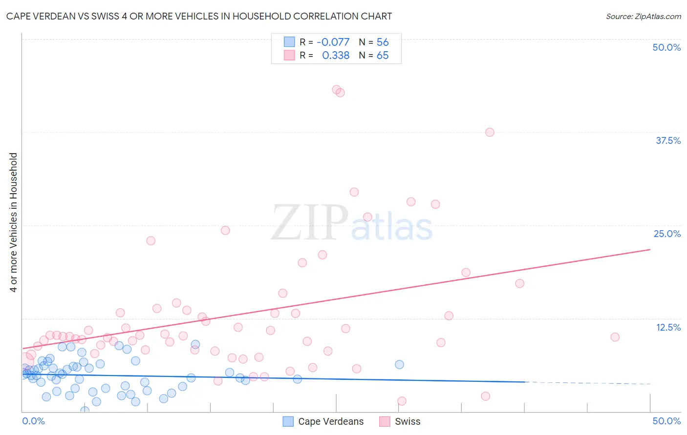 Cape Verdean vs Swiss 4 or more Vehicles in Household