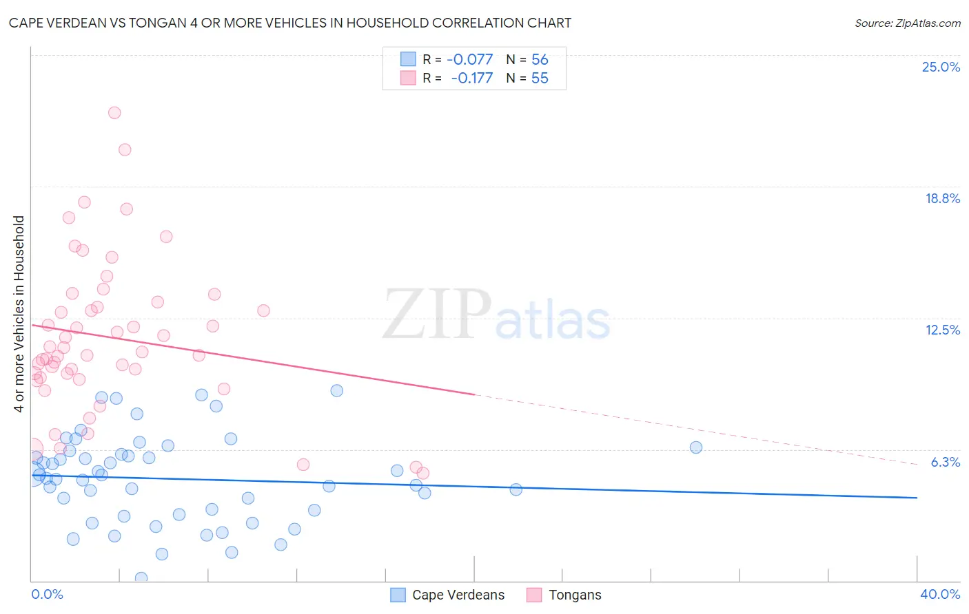 Cape Verdean vs Tongan 4 or more Vehicles in Household