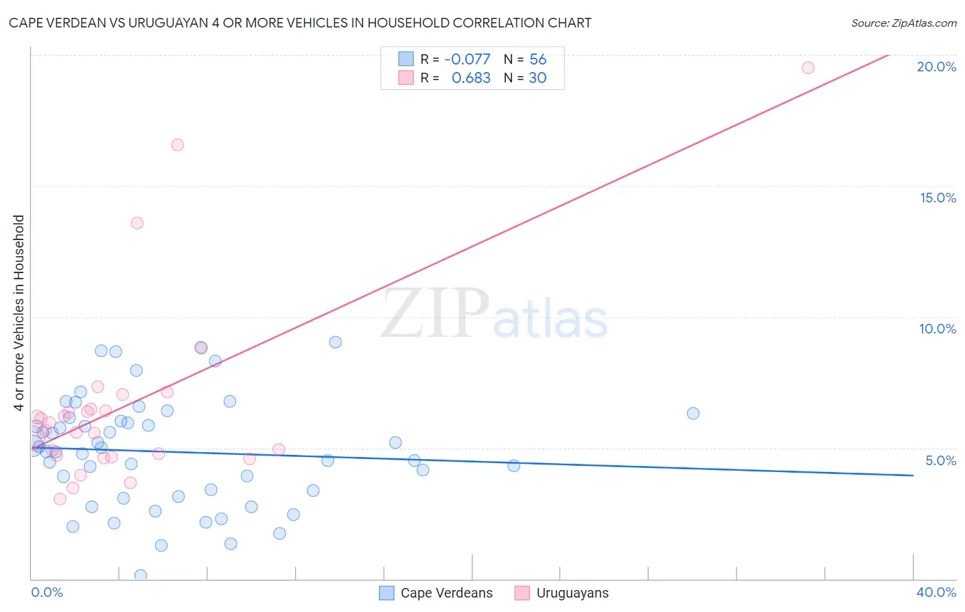 Cape Verdean vs Uruguayan 4 or more Vehicles in Household