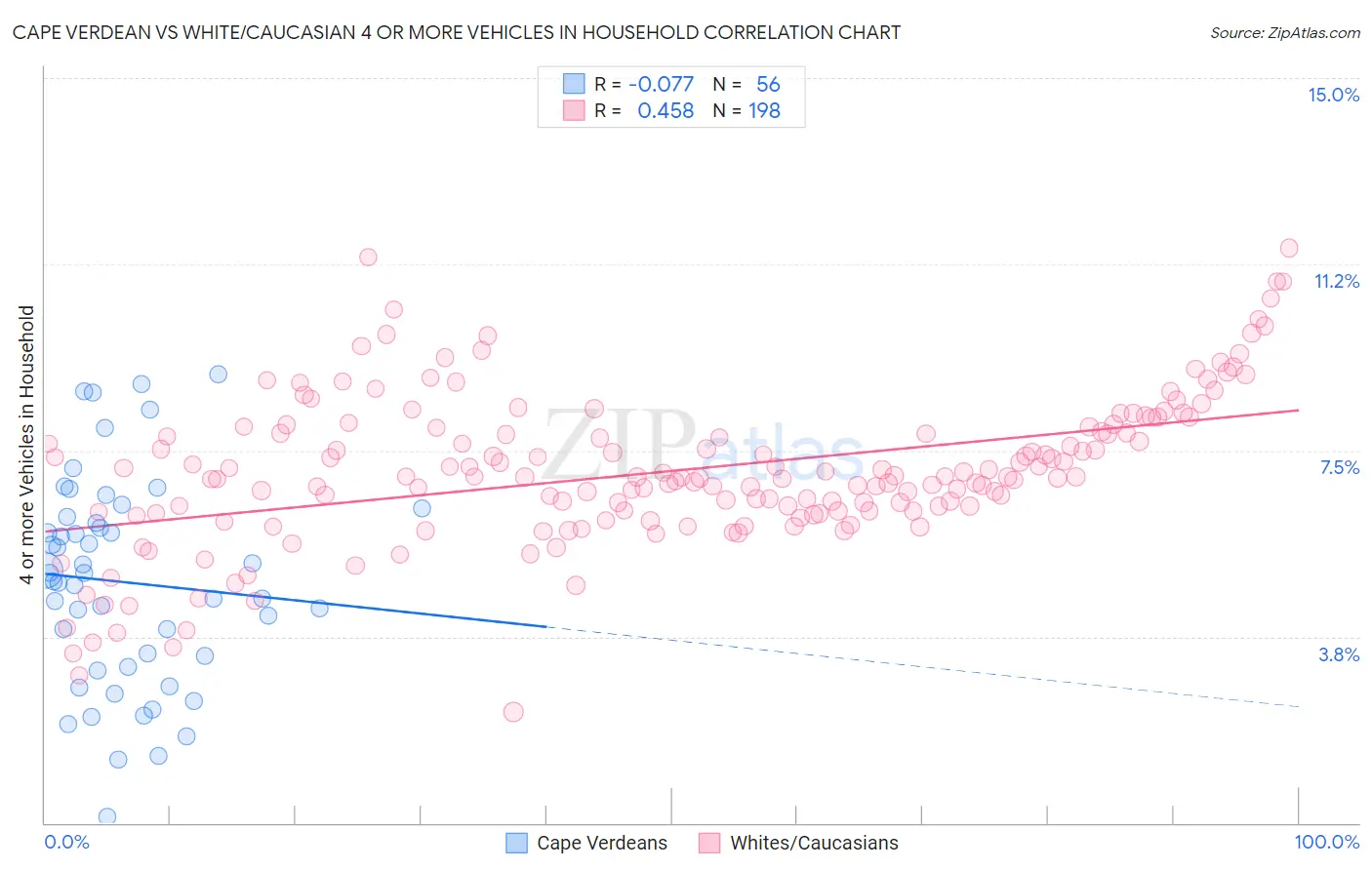 Cape Verdean vs White/Caucasian 4 or more Vehicles in Household